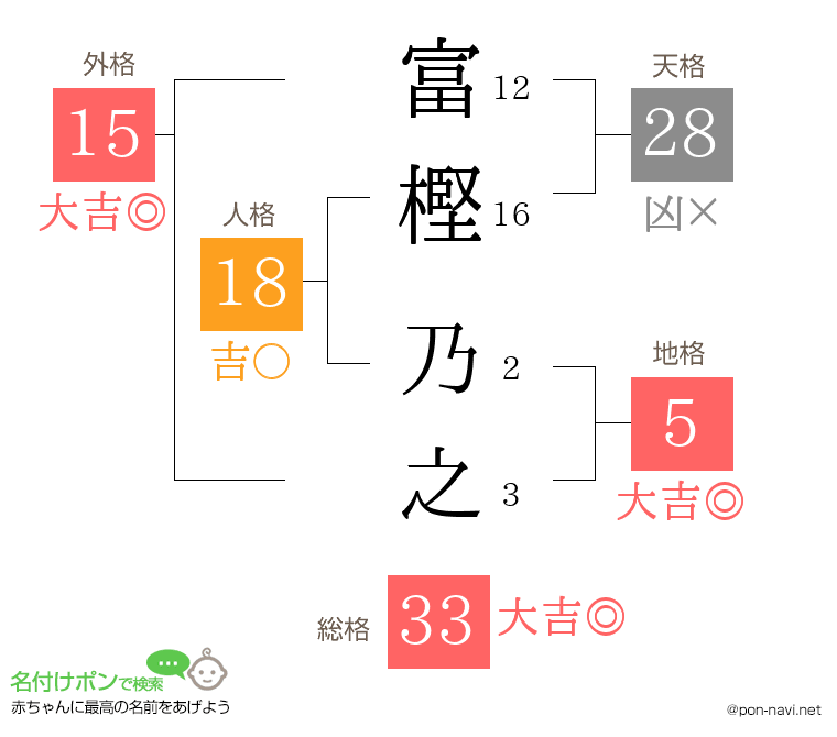 富樫 乃之さんの姓名判断結果