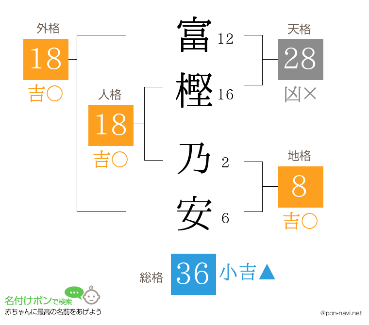 富樫 乃安さんの姓名判断結果