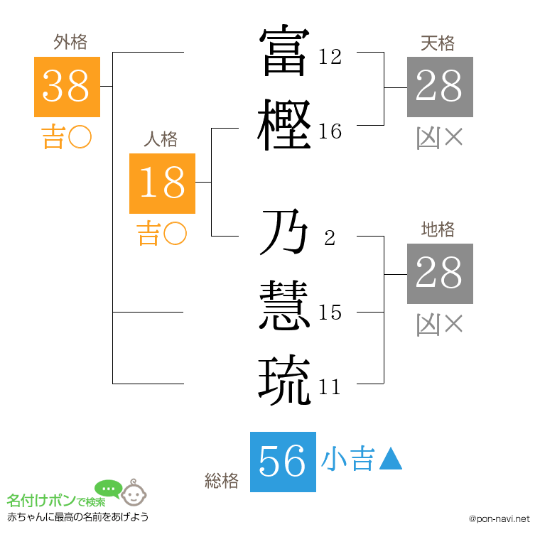 富樫 乃慧琉さんの姓名判断結果