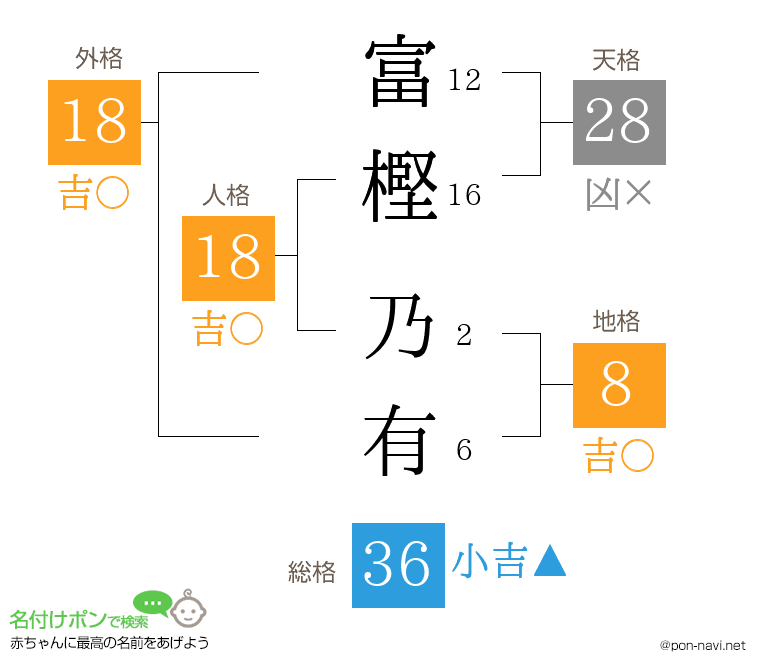 富樫 乃有さんの姓名判断結果