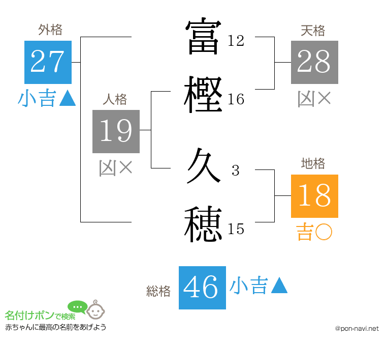 富樫 久穂さんの姓名判断結果