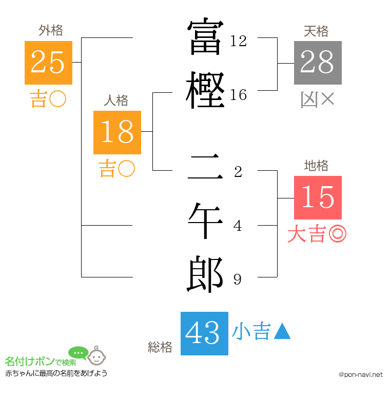 富樫 二午郎さんの姓名判断結果