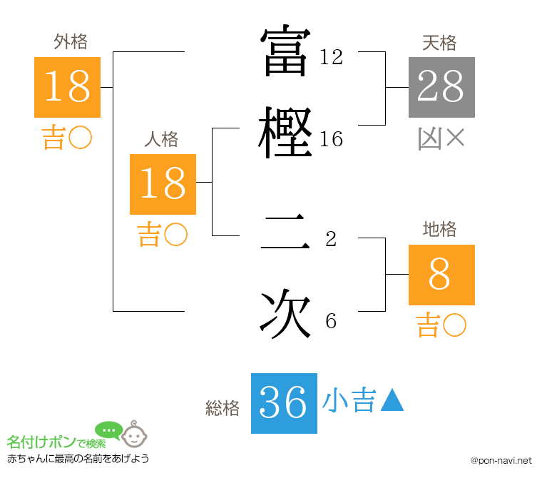 富樫 二次さんの姓名判断結果