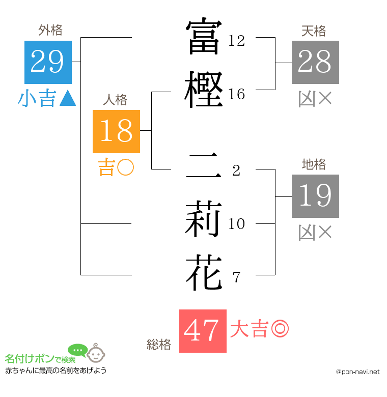 富樫 二莉花さんの姓名判断結果