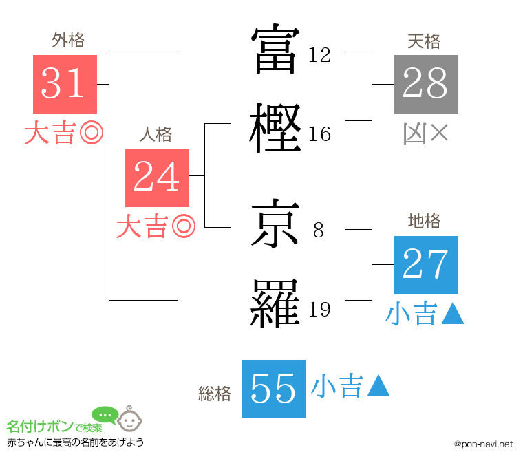 富樫 京羅さんの姓名判断結果