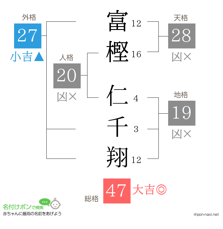 富樫 仁千翔さんの姓名判断結果