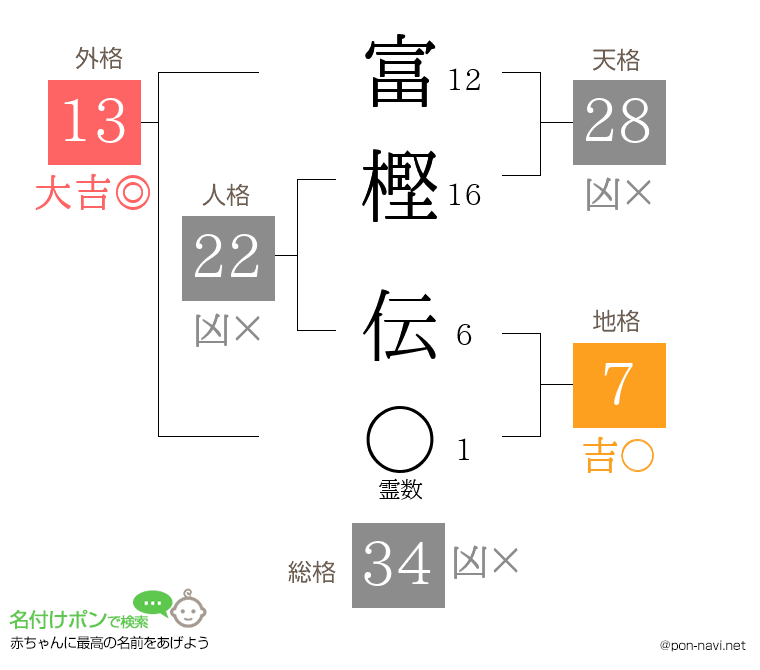 富樫 伝さんの姓名判断結果