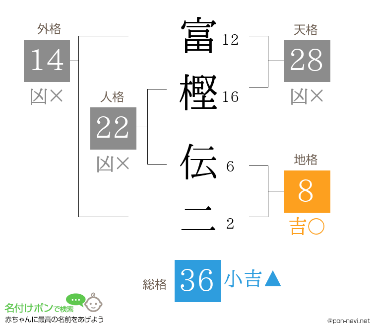 富樫 伝二さんの姓名判断結果