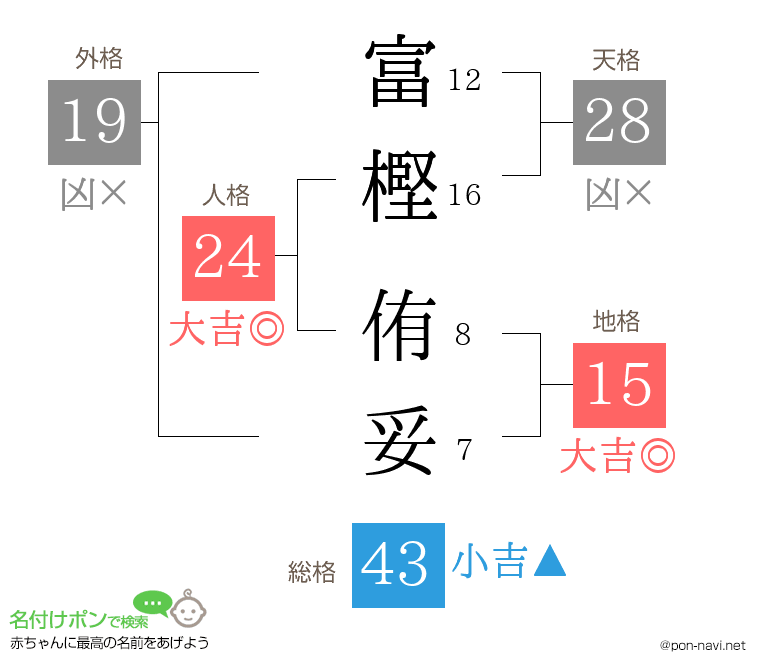 富樫 侑妥さんの姓名判断結果