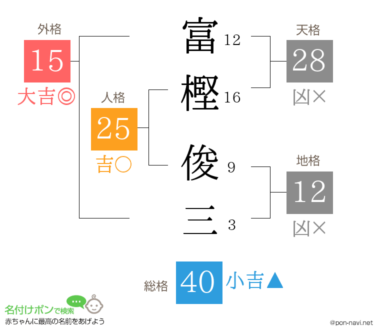 富樫 俊三さんの姓名判断結果