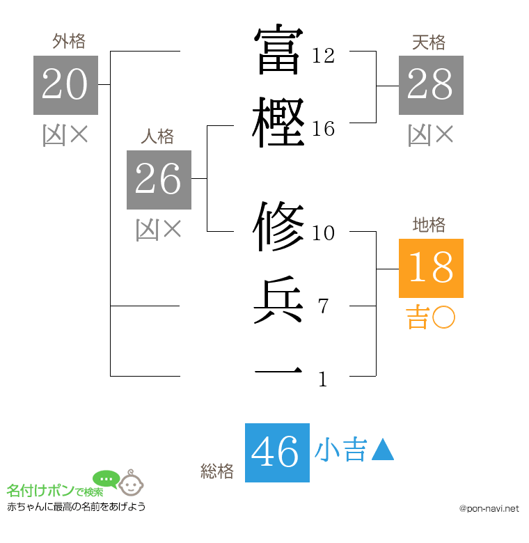 富樫 修兵一さんの姓名判断結果