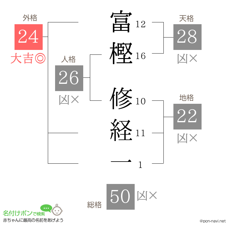 富樫 修経一さんの姓名判断結果