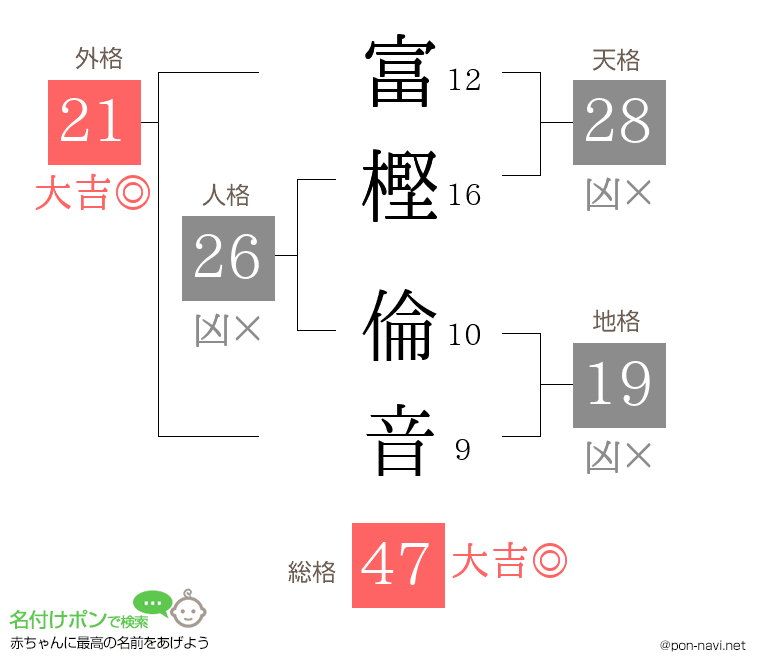 富樫 倫音さんの姓名判断結果