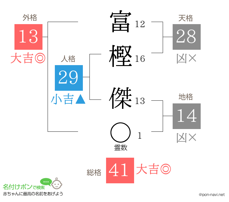 富樫 傑さんの姓名判断結果