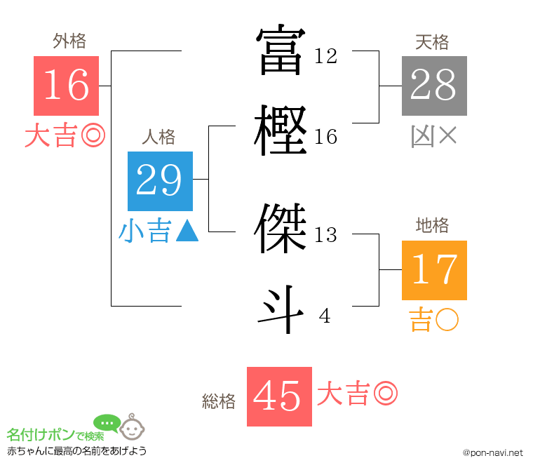 富樫 傑斗さんの姓名判断結果