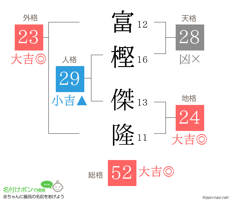 富樫 傑隆さんの姓名判断結果