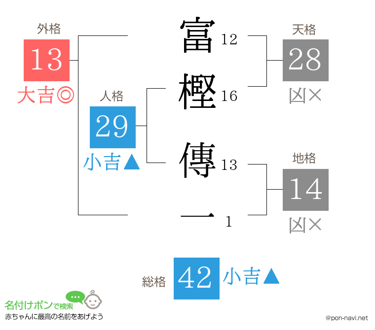 富樫 傳一さんの姓名判断結果