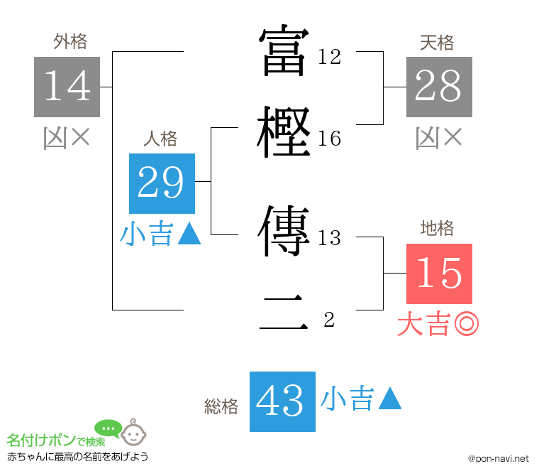 富樫 傳二さんの姓名判断結果