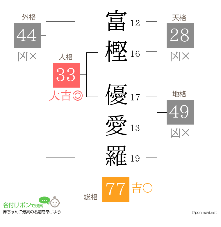 富樫 優愛羅さんの姓名判断結果
