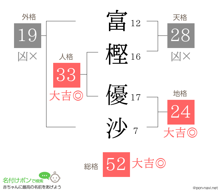 富樫 優沙さんの姓名判断結果