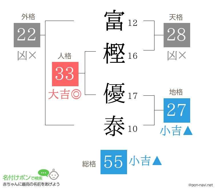 富樫 優泰さんの姓名判断結果