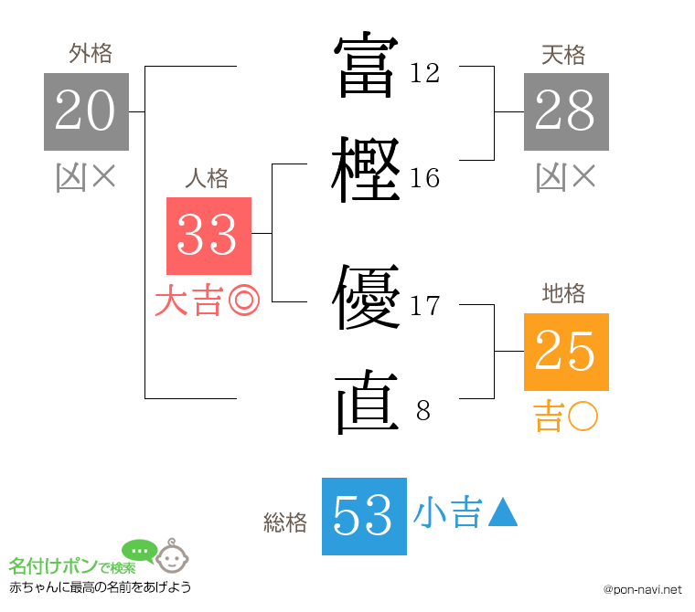 富樫 優直さんの姓名判断結果