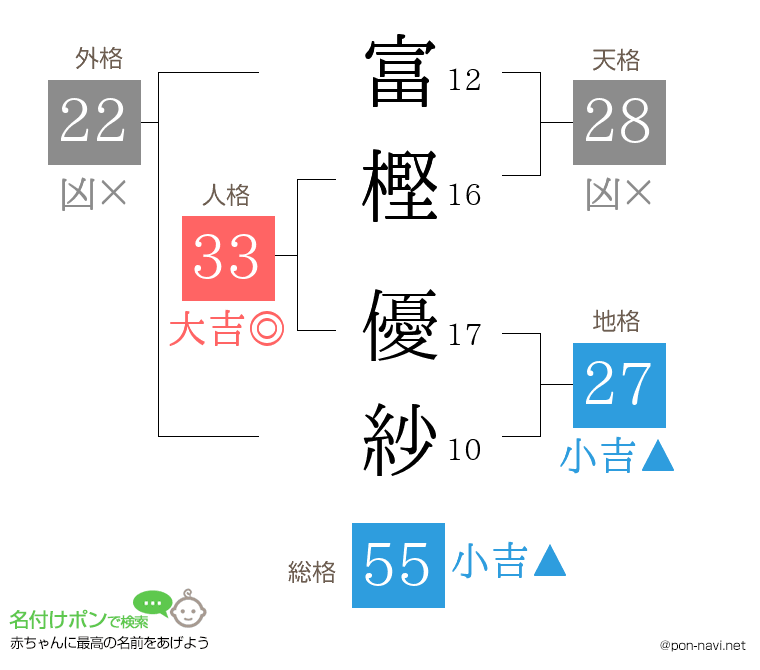 富樫 優紗さんの姓名判断結果