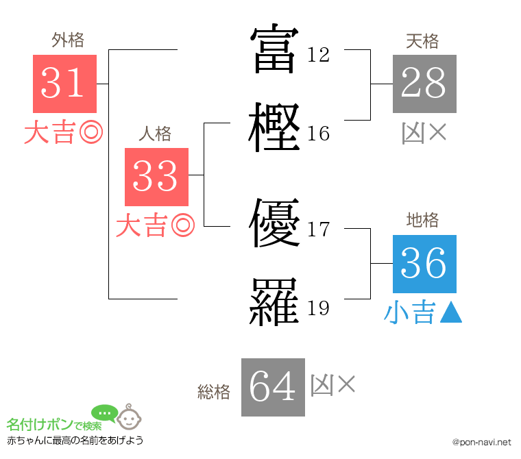 富樫 優羅さんの姓名判断結果
