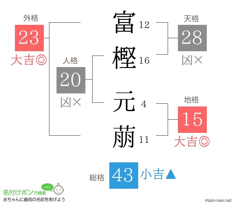 富樫 元萠さんの姓名判断結果