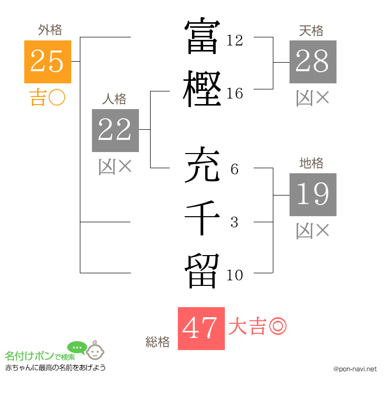 富樫 充千留さんの姓名判断結果