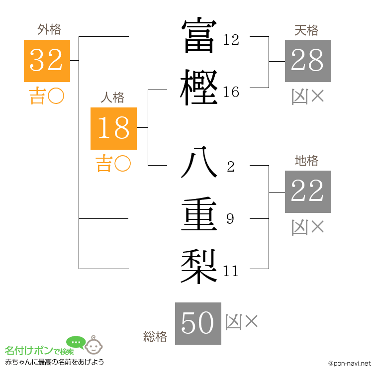 富樫 八重梨さんの姓名判断結果