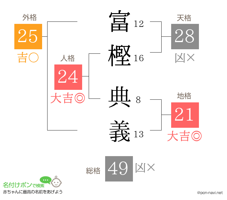 富樫 典義さんの姓名判断結果