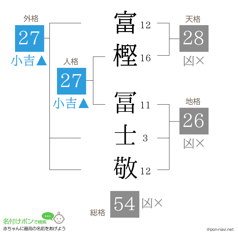 富樫 冨士敬さんの姓名判断結果