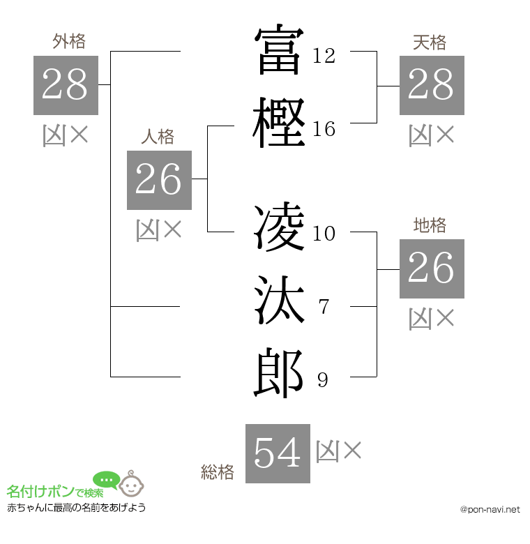 富樫 凌汰郎さんの姓名判断結果