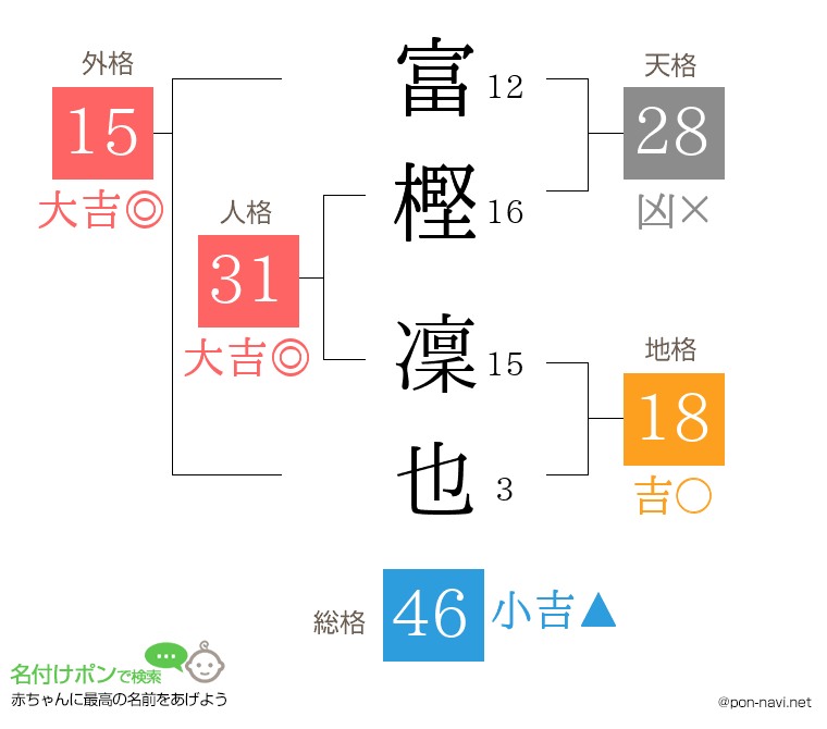 富樫 凜也さんの姓名判断結果