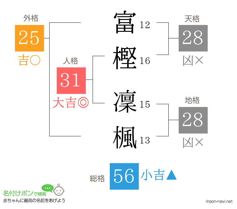 富樫 凜楓さんの姓名判断結果