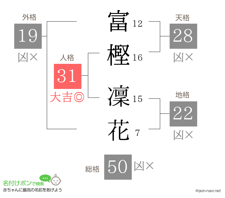 富樫 凜花さんの姓名判断結果