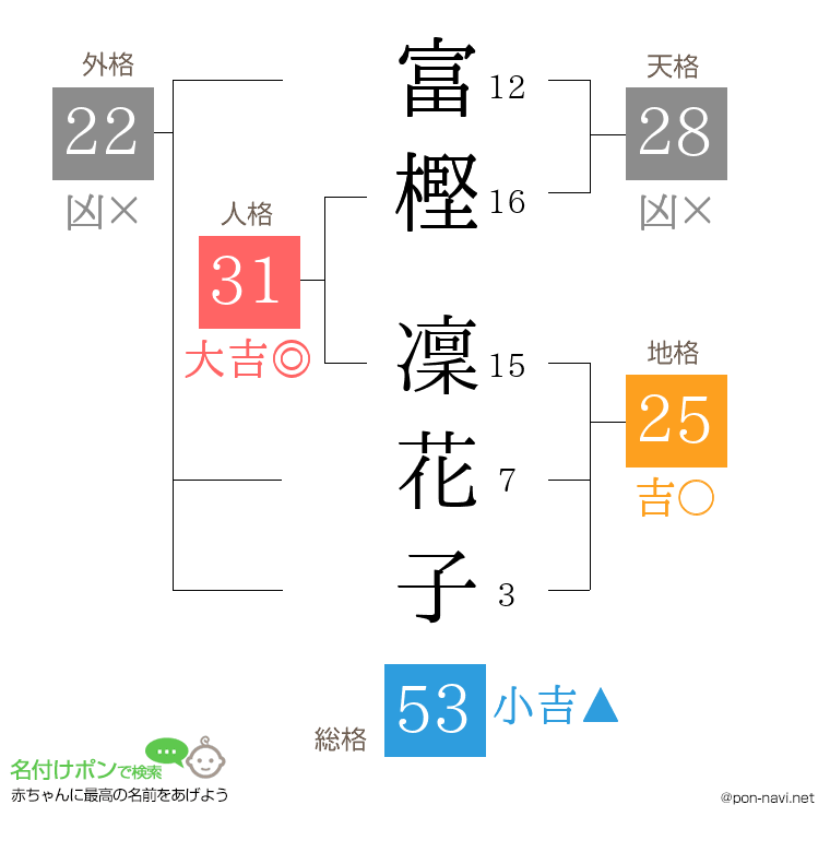富樫 凜花子さんの姓名判断結果