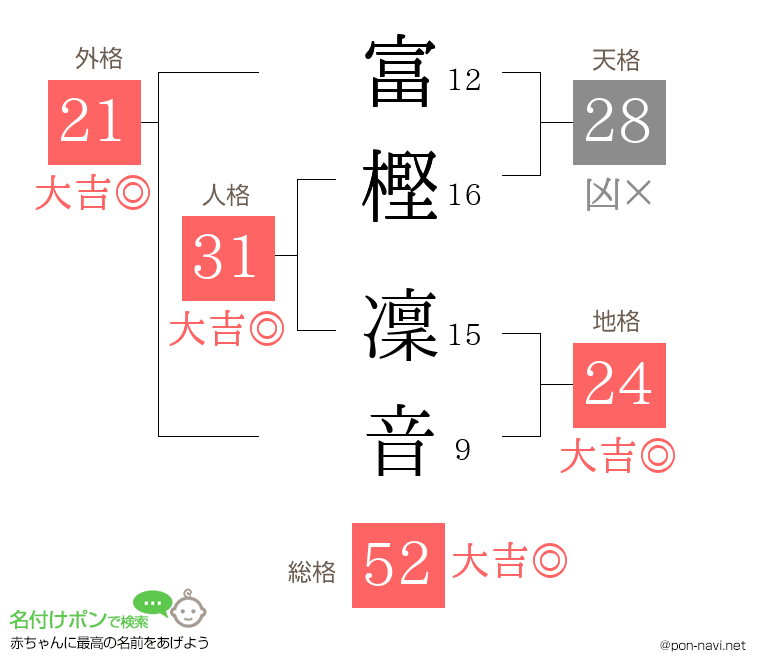 富樫 凜音さんの姓名判断結果