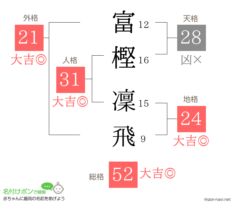 富樫 凜飛さんの姓名判断結果