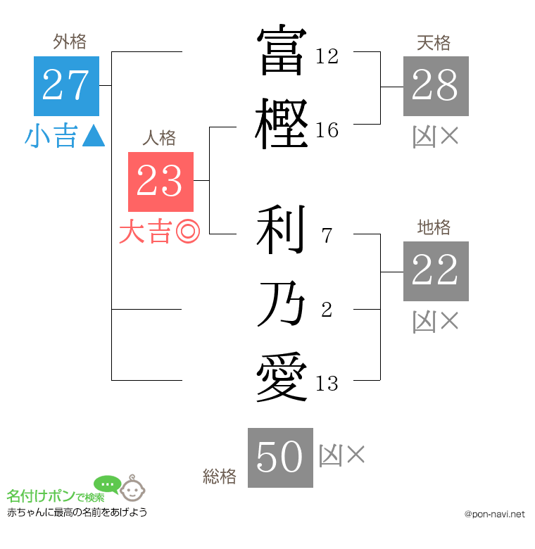 富樫 利乃愛さんの姓名判断結果