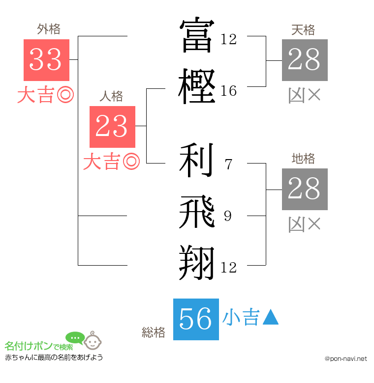 富樫 利飛翔さんの姓名判断結果