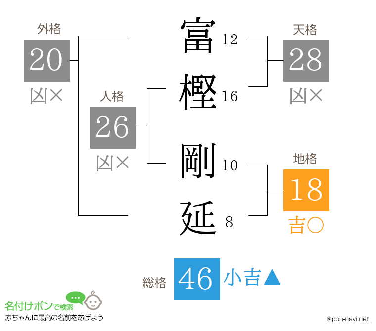 富樫 剛延さんの姓名判断結果
