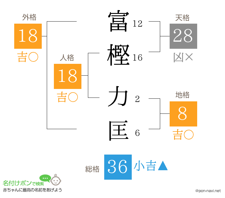 富樫 力匡さんの姓名判断結果
