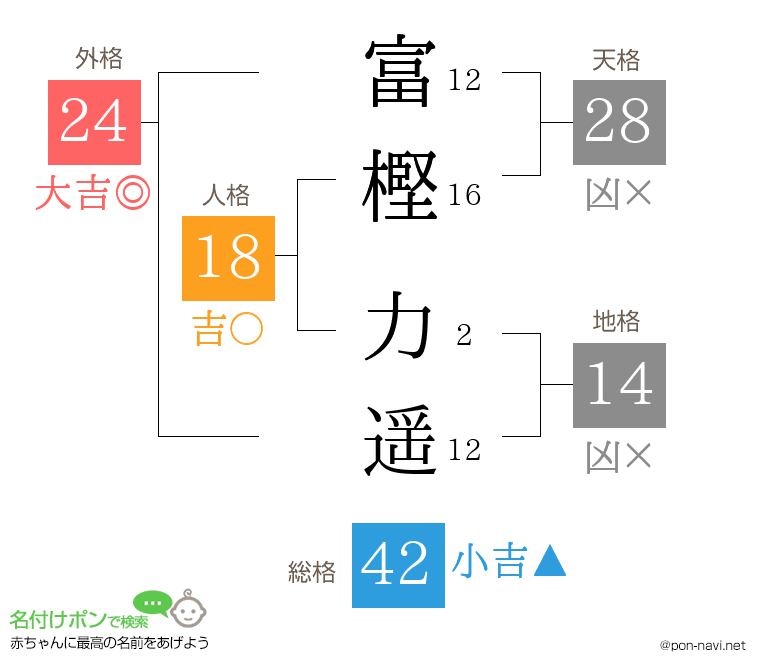 富樫 力遥さんの姓名判断結果