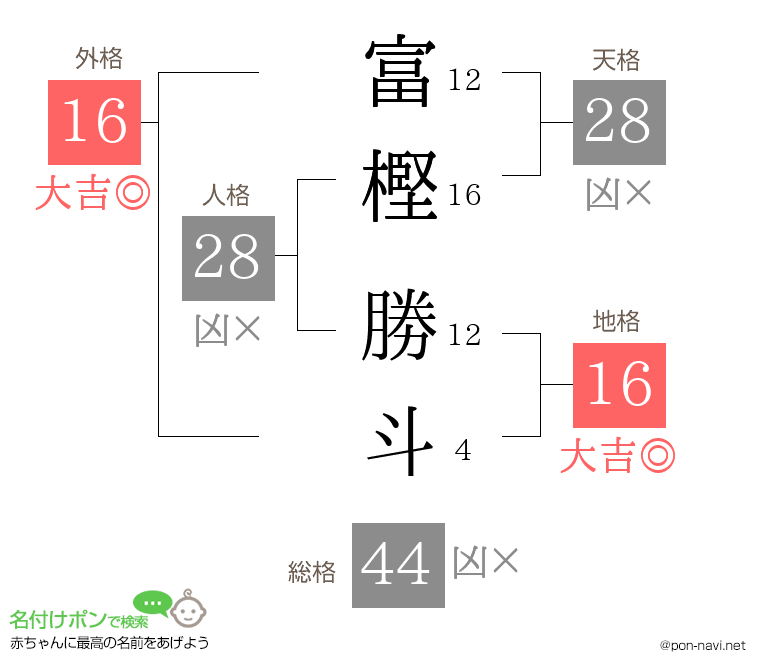 富樫 勝斗さんの姓名判断結果