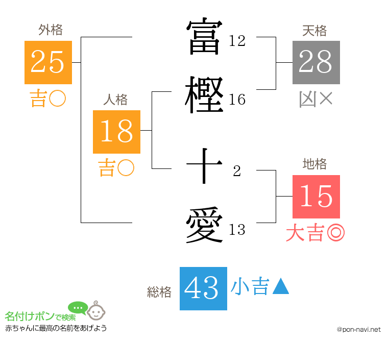 富樫 十愛さんの姓名判断結果