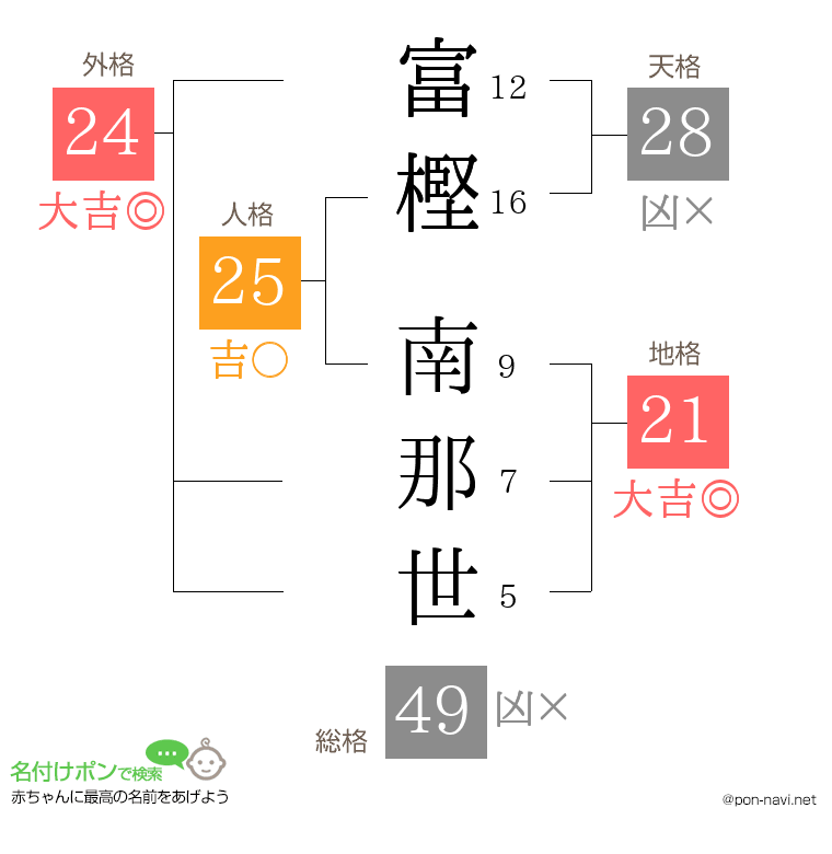 富樫 南那世さんの姓名判断結果