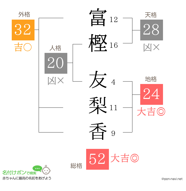 富樫 友梨香さんの姓名判断結果