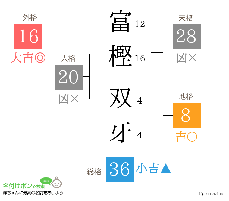 富樫 双牙さんの姓名判断結果